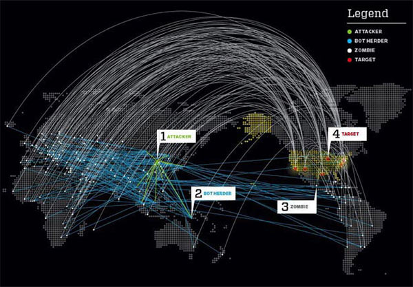 Como funciona um ataque DDoS