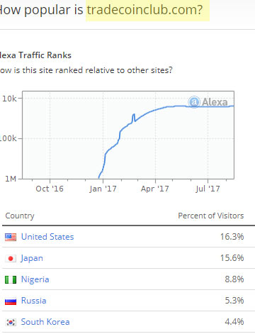 Gráfico Alexa para a fraude Trade Coin Club