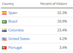 Países com mais burlões e vítimas na fraude Adsply