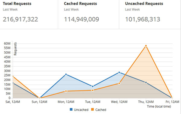 Painel de controlo Cloudflare ataque DDoS CybSEC Group