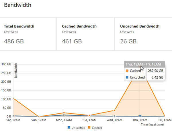 Painel de controlo Cloudflare ataque DDoS CybSEC Group