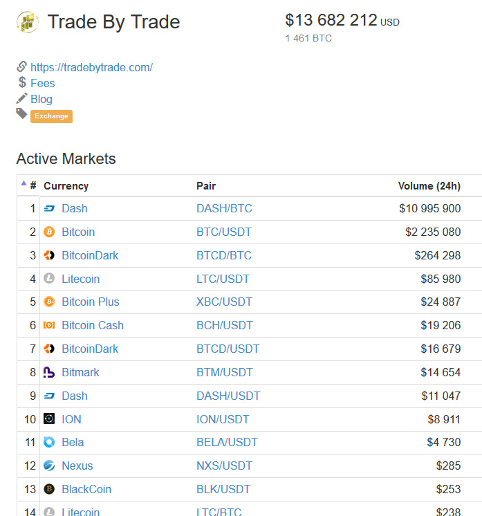 Trade by Trade aparece no site coinmarketcap.com, mas não aparece a criptomoeda inútil Tcoin TCN