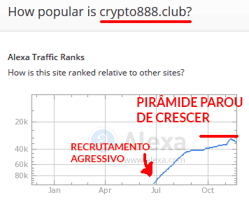 Gráfixo Alexa mostra que pirâmide crypto888.club já está com dificuldades!