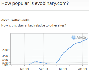 Gráfico Alexa da EvoBinary