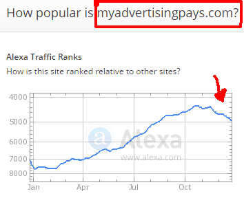 Gráfico alexa mostra que MyAdvertisingPays está com problemas. Tráfego já começou a cair.