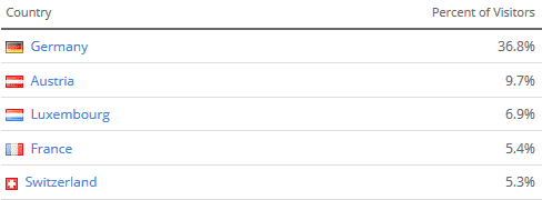 Países que visitam mais o site EvoBinary