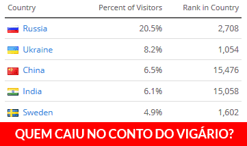 De onde são a maior parte dos membros burlados?