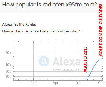 Gráfico Alexa.com Rádio Fênix 95FM
